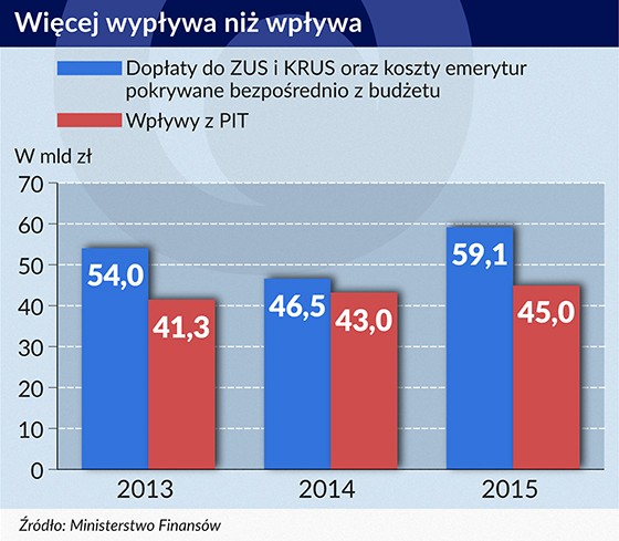 Więcej wypływa niż wpływa