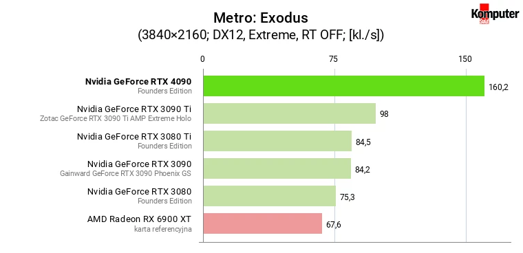 Nvidia GeForce RTX 4090 – Metro Exodus