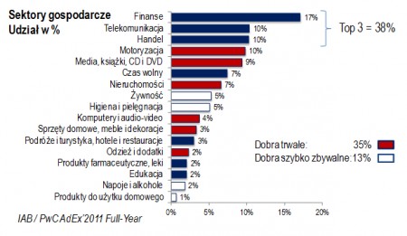 Sektory gospodarcze - udział w proc.