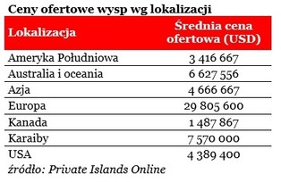 Własna wyspa za milion dolarów