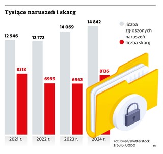 Tysiące naruszeń i skarg