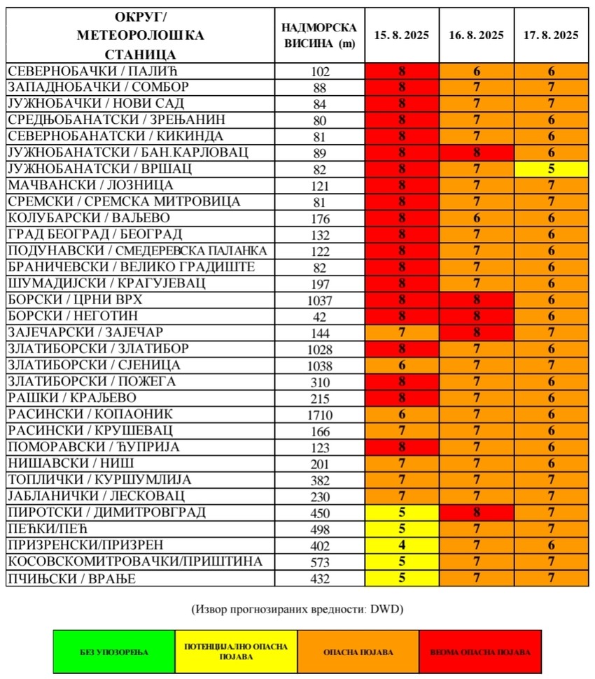 Tabela UV indeksa u Srbiji