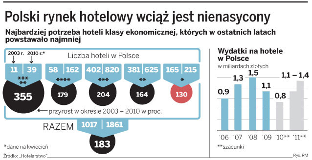 Polski rynek hotelowy wciąż jest nienasycony