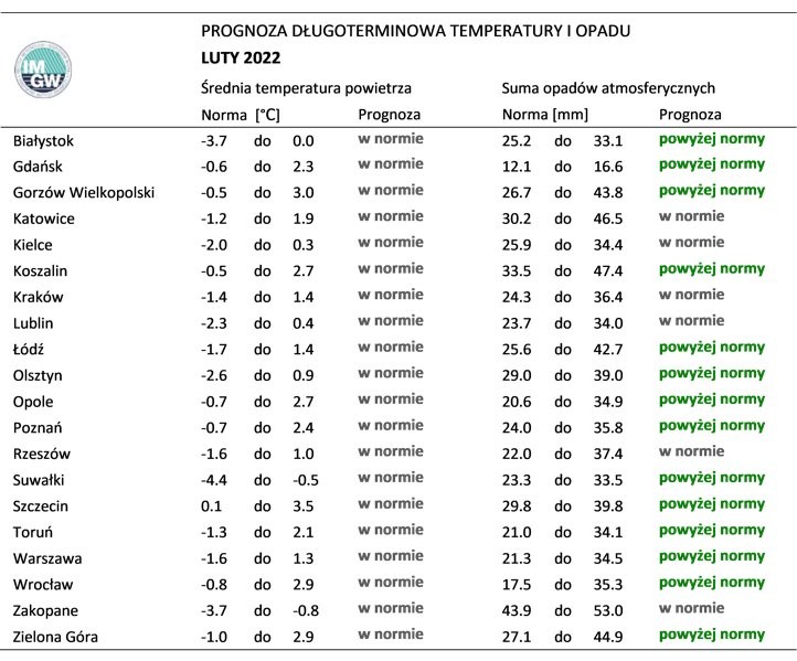 Normy temperatury i opadów dla lutego