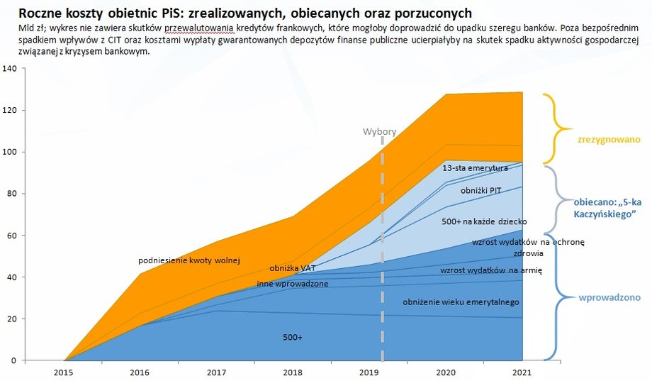 Roczne koszty obietnic PiS: zrealizowanych, obiecanych oraz porzuconych