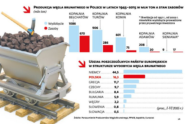 Produkcja węgla brunatnego w Polsce
