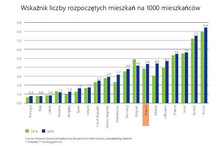Jeżeli chodzi o liczbę mieszkań będących w budowie przypadających na 1000 mieszkańców, to średnia dla wszystkich analizowanych krajów wynosi 3,6. Pod tym względem Polska jest również powyżej średniej z wynikiem 4,4 (rok wcześniej 3,9). Również w tej kategorii przoduje Rosja (8,4 budowanych mieszkań na 1000 mieszkańców).
<br>
Biorąc pod uwagę wysokość średniej rocznej pensji brutto w danym kraju, najszybciej na własne mieszkanie mogą sobie pozwolić Niemcy, których już po 39 miesiącach pracy byłoby stać na 70-metrowe lokum. Mieszkańcy Wielkiej Brytanii muszą swoją pensję brutto odkładać w całości aż przez blisko jedenaście lat. Polska z wynikiem prawie ośmiu lat znalazła się w grupie krajów (wraz z Czechami, Węgrami, Francją, Słowenią, Irlandią i Włochami), w której mieszkańców stać na własne lokum po 6-8 latach nieprzerwanej pracy. Należy pamiętać, że faktyczna siła nabywcza w zależności od obciążeń pensji brutto w różnych krajach może się różnić, jednak dla potrzeb tego badania przejęto założenie, które umożliwia porównanie.