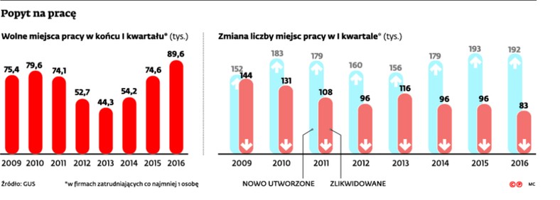 Popyt na pracę