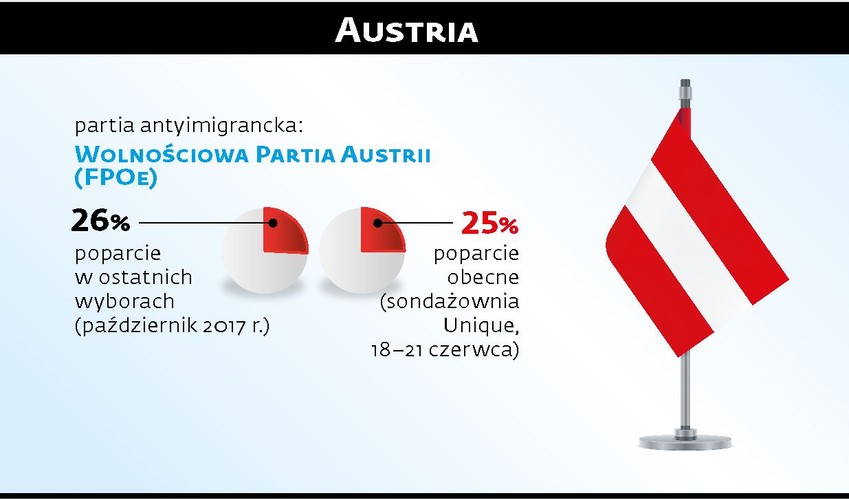 Chociaż FPOe może swoją antyimigrancką politykę realizować w ramach koalicji rządzącej, to ugrupowaniu udało się przekierować debatę w Austrii na ten temat ku bardziej twardemu stanowisku na długo przed ubiegłorocznymi wyborami. Obecny kanclerz Sebastian Kurz, a ówczesny minister spraw wewnętrznych, zrozumiał wówczas, że bez przejęcia części haseł FPOe jego chadecja nie ma szans w nadchodzących wyborach. Teraz Kurz nawołuje do powstania „koalicji chętnych”, która skończyłaby z problemem nielegalnej migracji w Europie.Austria