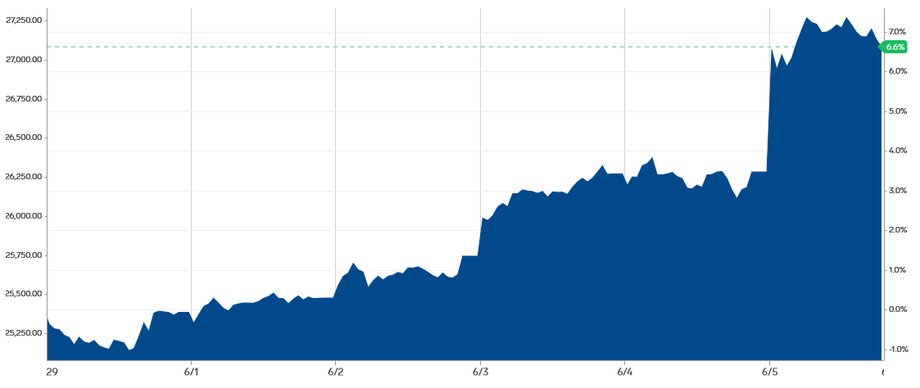 Indeks Dow Jones Industrial w dniach 29 maja - 5 czerwca