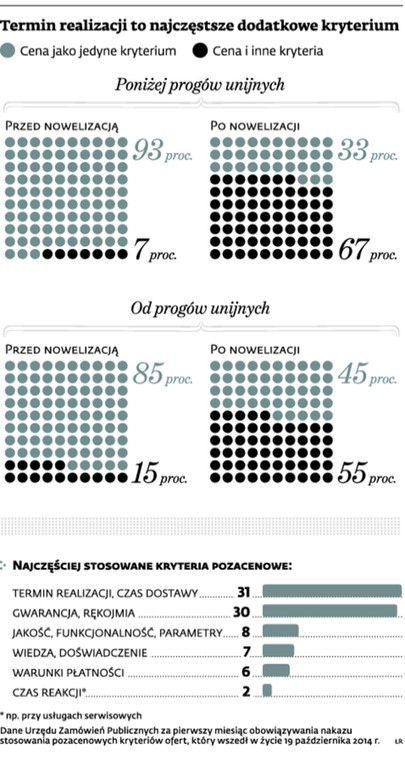 Termin realizacji to najczęstsze dodatkowe kryterium