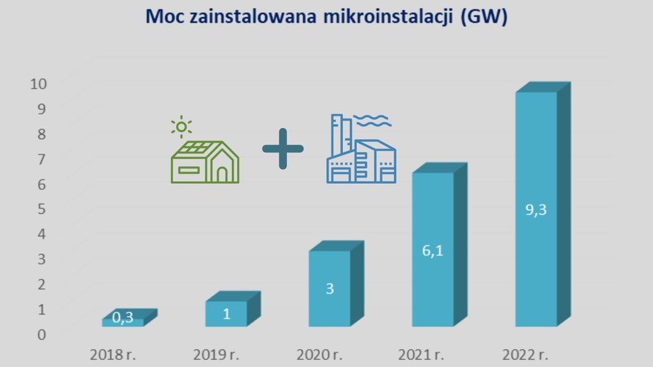 Dane URE o mikroinstalacjach