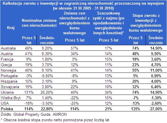 Kalkulacja zwrotu z inwestycji w zagraniczną nieruchomość przeznaczoną na wynajem