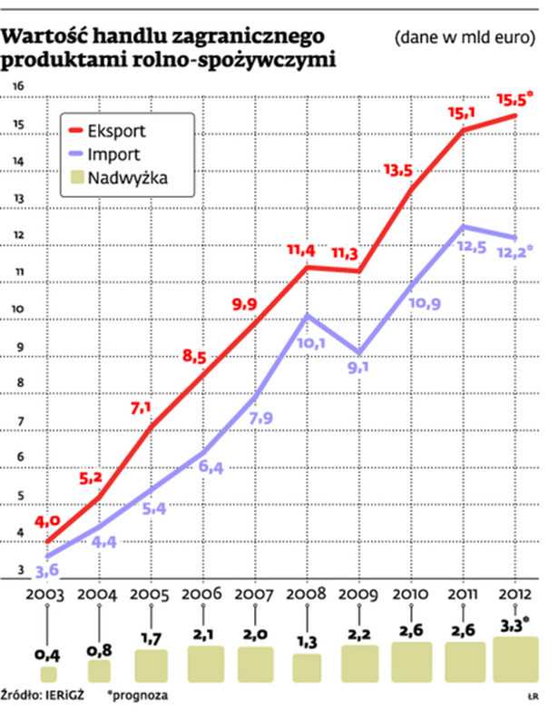 Wartość handlu zagranicznego produktami rolno-spożywczymi