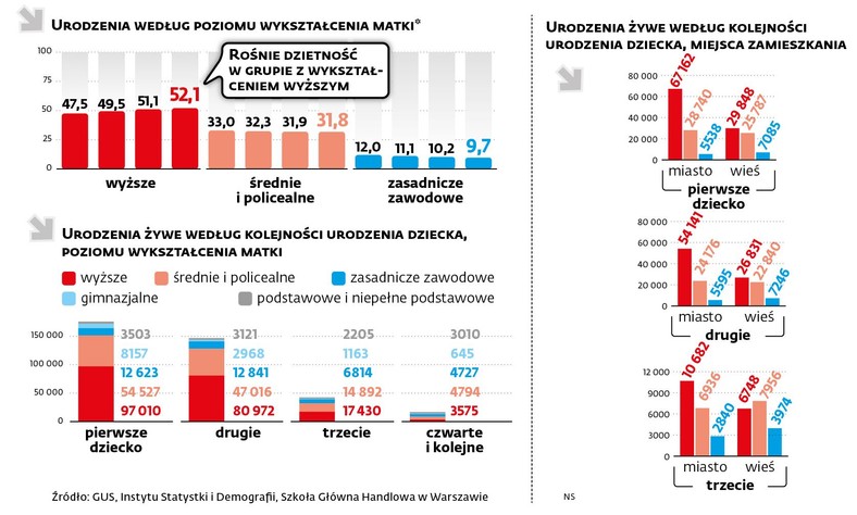 Urodzenia według poziomu wykształcenia i miejsca zamieszkania