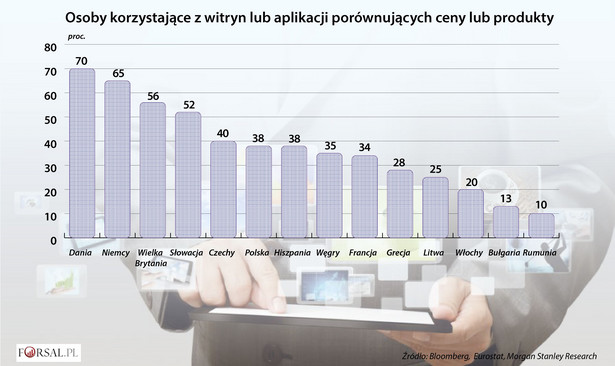 Osoby korzystające z witryn lub aplikacji porównujących ceny lub produkty