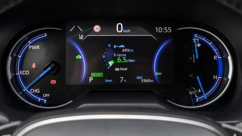 Niskie spalanie to korzyść dla kierowcy. Tu wskazanie komputera w RAV4 2.5 – SUV średniej wielkości zadowala się 6,5 l/100 km. Po lewej stronie zegarów – wskaźnik wykorzystania energii – zamiast obrotomierza śledzimy kiedy napęd wykorzystuje tylko silnik elektryczny (eco), kiedy dodaje do niego benzyniaka (power) oraz kiedy odzyskuje energię podczas hamowania (charge).