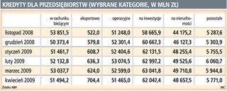 Przedsiębiorstwom jest coraz trudniej o leasing i faktoring