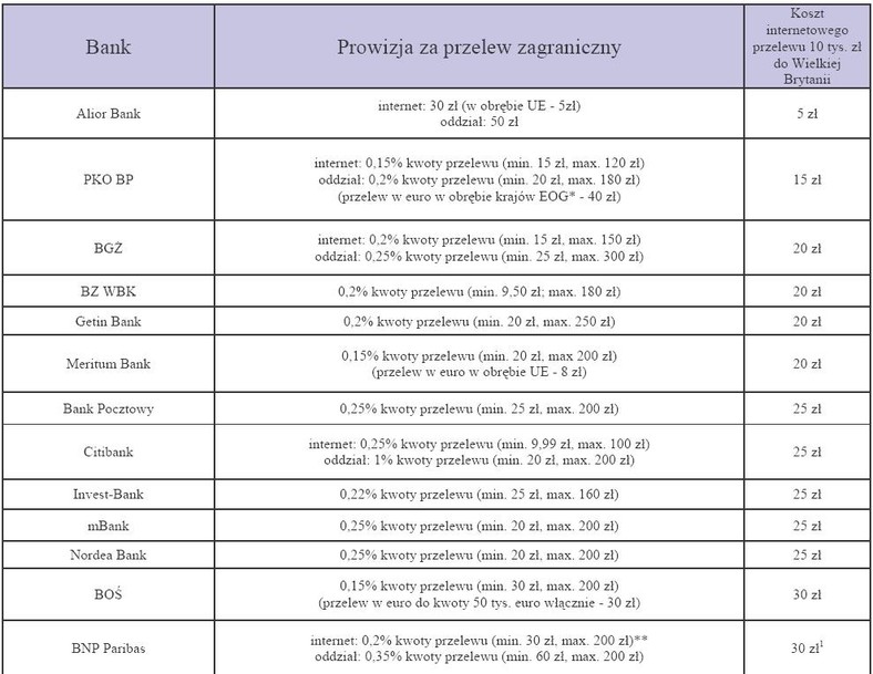 Prowizja za przelew zagraniczny cz.1