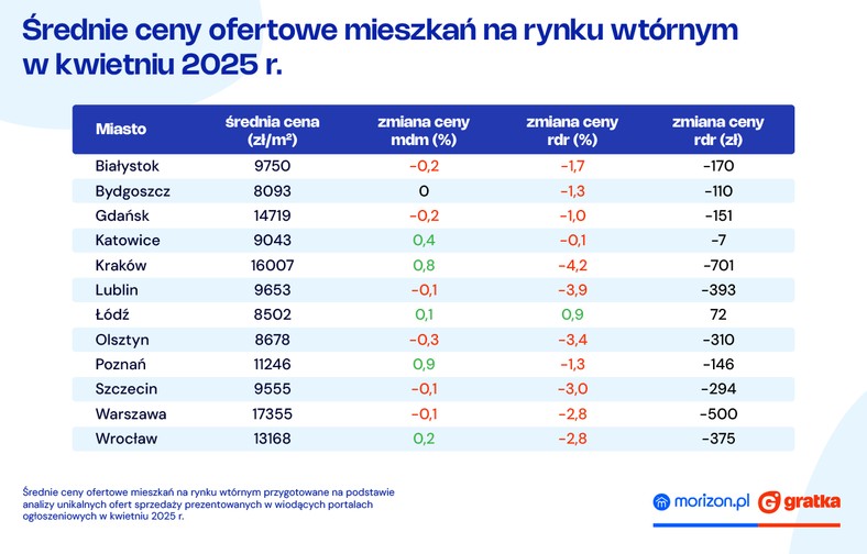Średnie ceny mieszkań w kwietniu