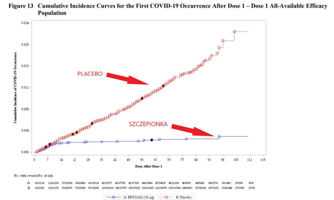 Tak Wyglada Skutecznosc Szczepionek Na Covid Pfizer Nieco Lepiej Niz Moderna