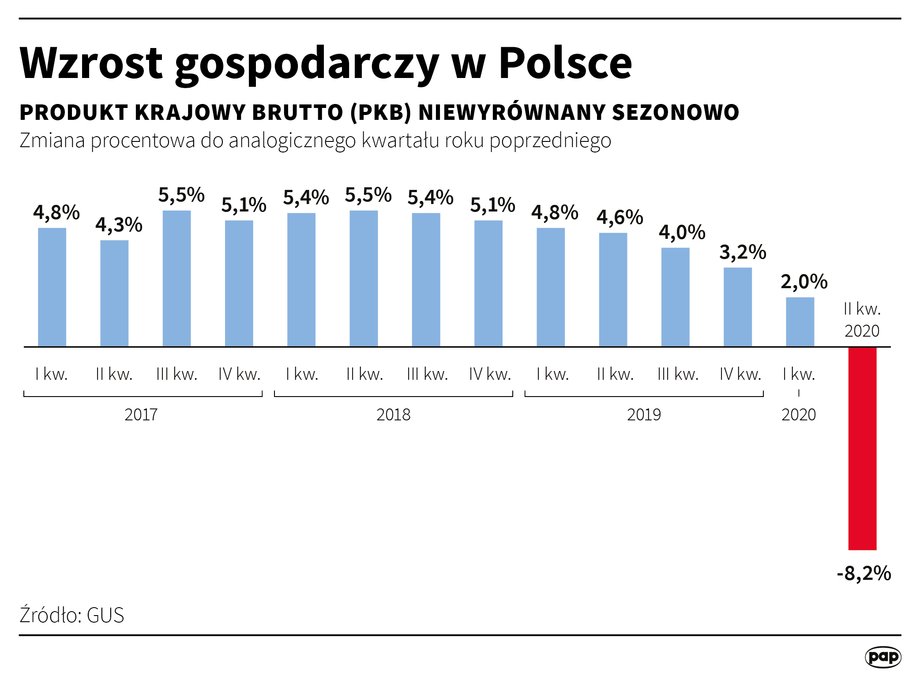 PKB w II kw. '20 spadł o 8,2 proc. rdr - GUS.