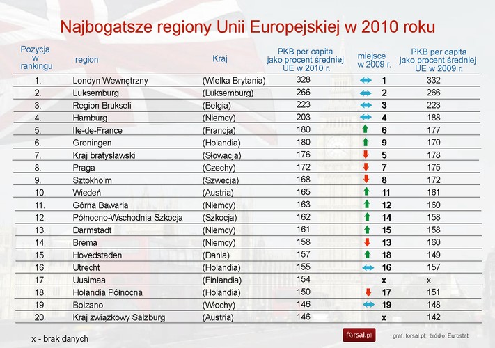 Ranking najbogatszych regionów i porównanie z wynikiem w 2009 roku.