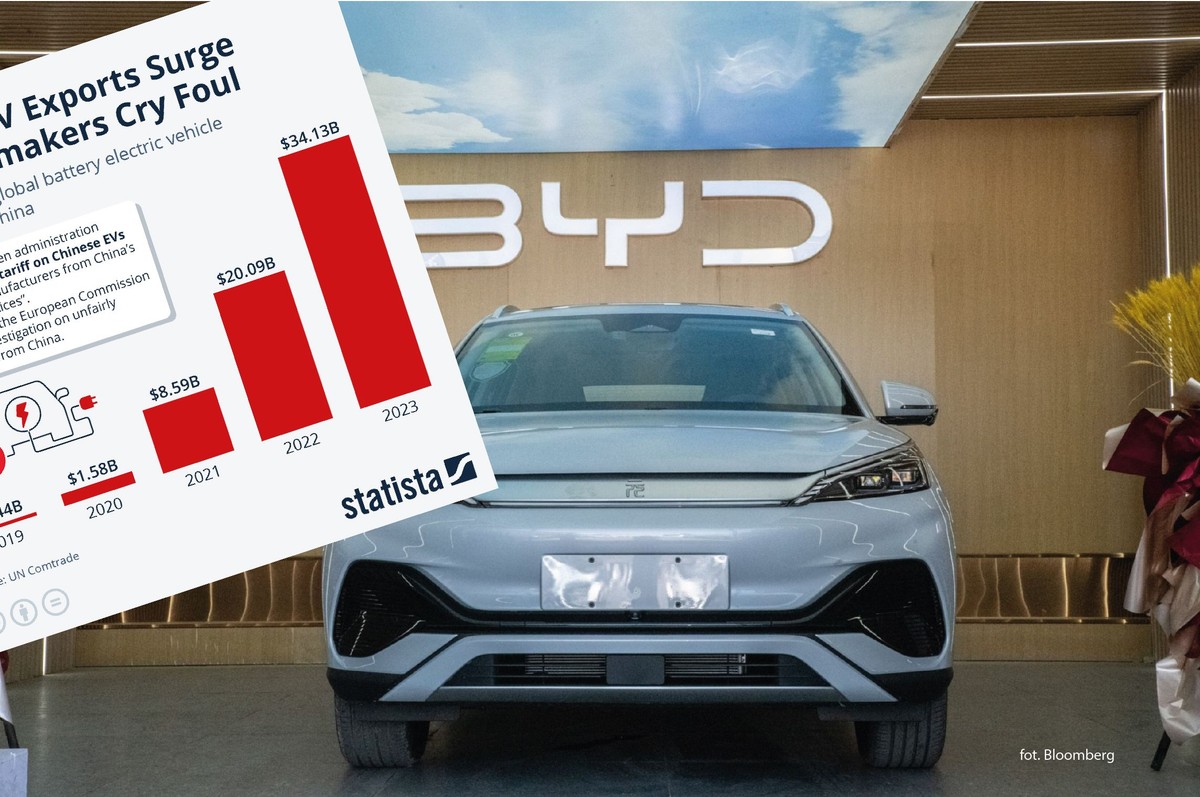 W 2023 r, Chiny wyeksportowały samochody elektryczne za 34 mld USD