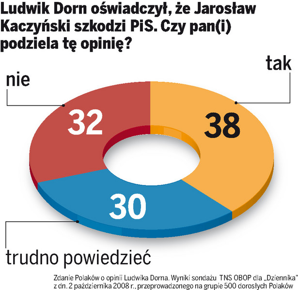 Dorn: Kaczyński szkodzi