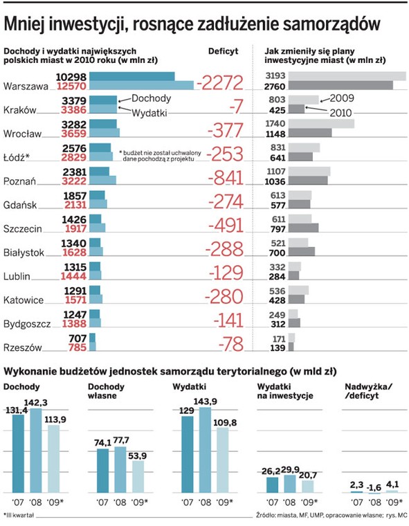 Mniej inwestycji, rosnące zadłużenie samorządów