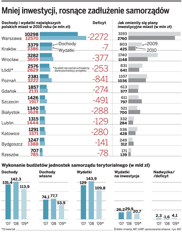 Mniej inwestycji, rosnące zadłużenie samorządów