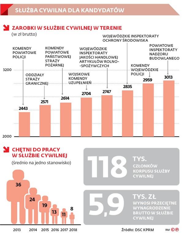 SŁUŻBA CYWILNA DLA KANDYDATÓW