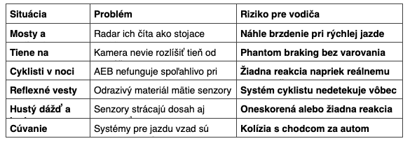 Kde konkrétne zlyhávajú systémy podľa testov?