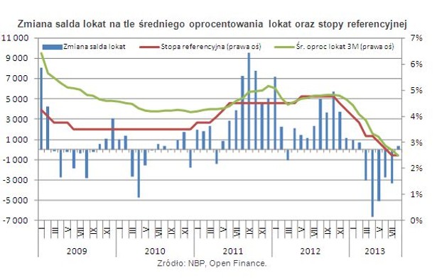 Zmiana salda lokat na tle średniego oprocentowania lokat oraz stopy referencyjnej