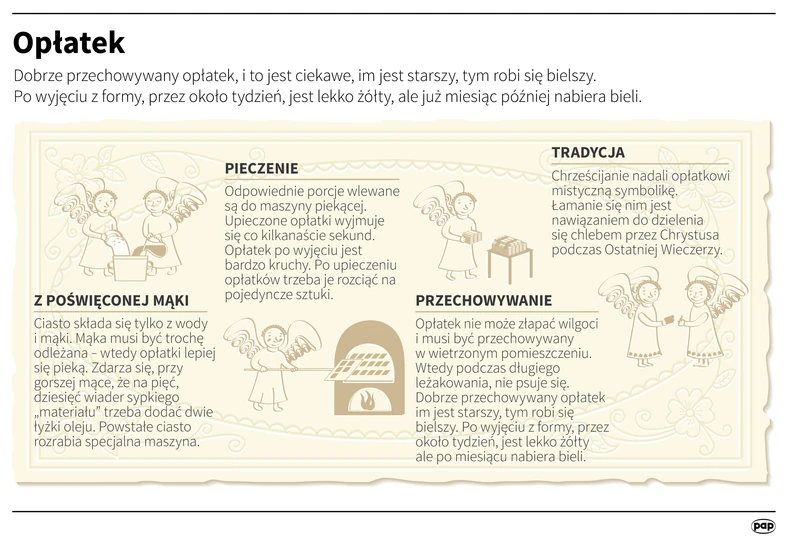 Opłatek - infografika