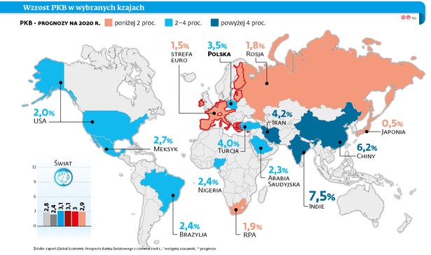 PKB w wybranych państwach świata - prognoza na 2020 r.