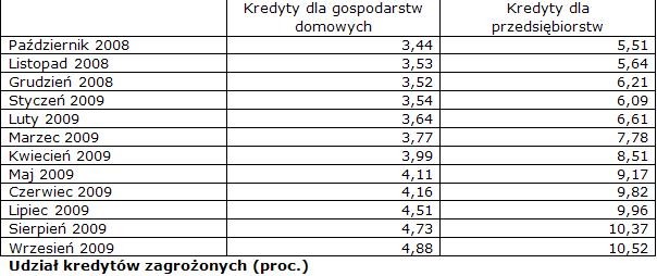 Udział kredytów zagrożonych