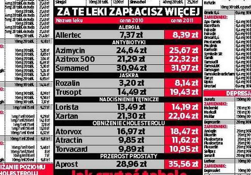 Leki zdrożały. Zobacz, jak je kupować taniej!