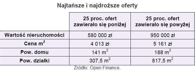 Najtańsze i najdroższe oferty