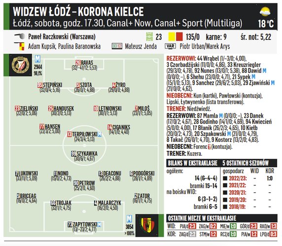 Widzew Łódź – Korona Kielce