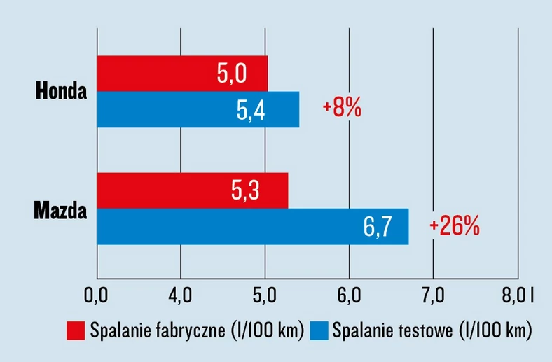 Test spalania - Honda Civic i Mazda 3