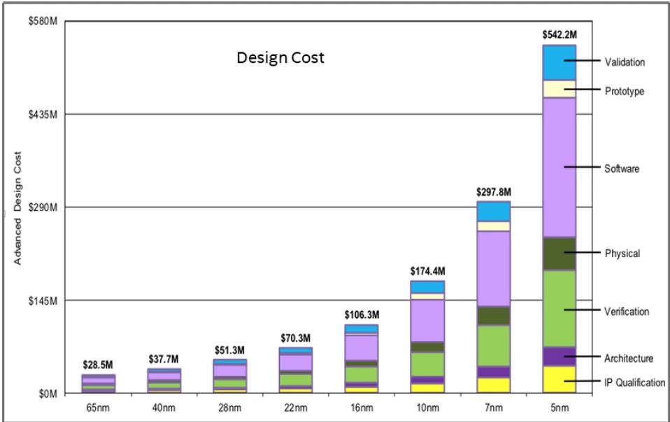Oczywiście nie wiemy, ile dokładnie kosztuje Apple przygotowanie do produkcji nowego procesora, ale ten wykres pokazuje, jak w ciągu ostatnich lat zmieniła się skala związanych z tym wydatków.