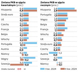 Zmiana PKB w ujęciu kwartalnym