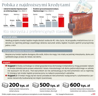 Polska z najdroższymi kredytami