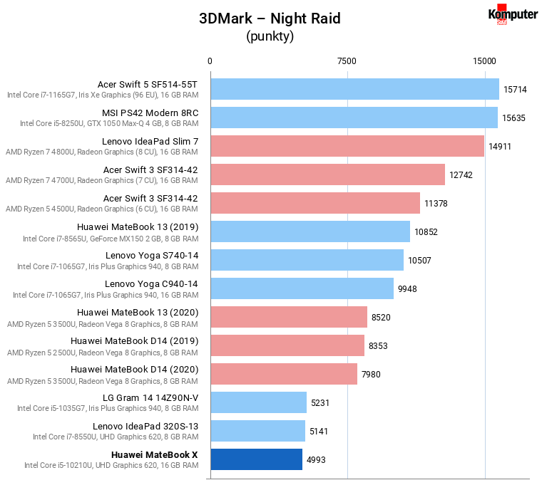Huawei MateBook X – 3DMark Night Raid