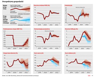 Wzrost na piątkę, inflacja na szóstkę. Dynamika cen spowolni