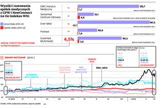 Polskie spółki medyczne podpisują kontrakty z zagranicznymi kasami chorych