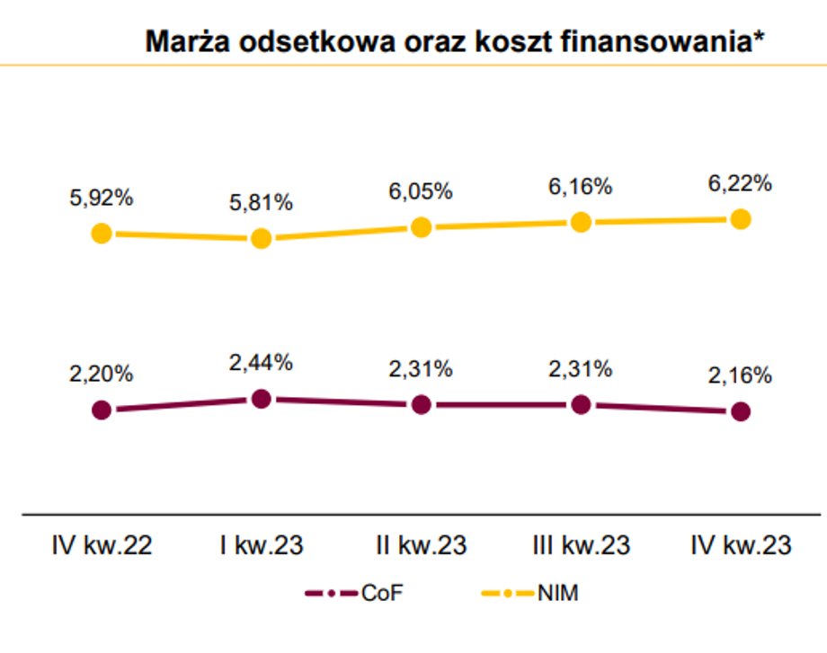 Alior Bank marża odsetkowa i koszt finansowania