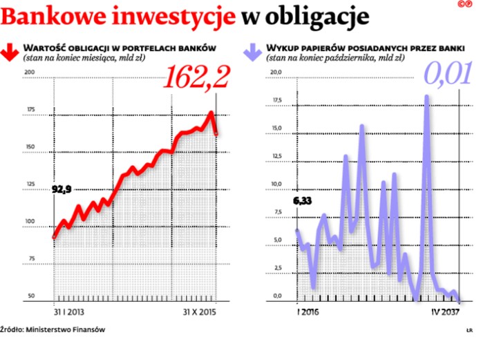 Bankowe inwestycje w obligacje