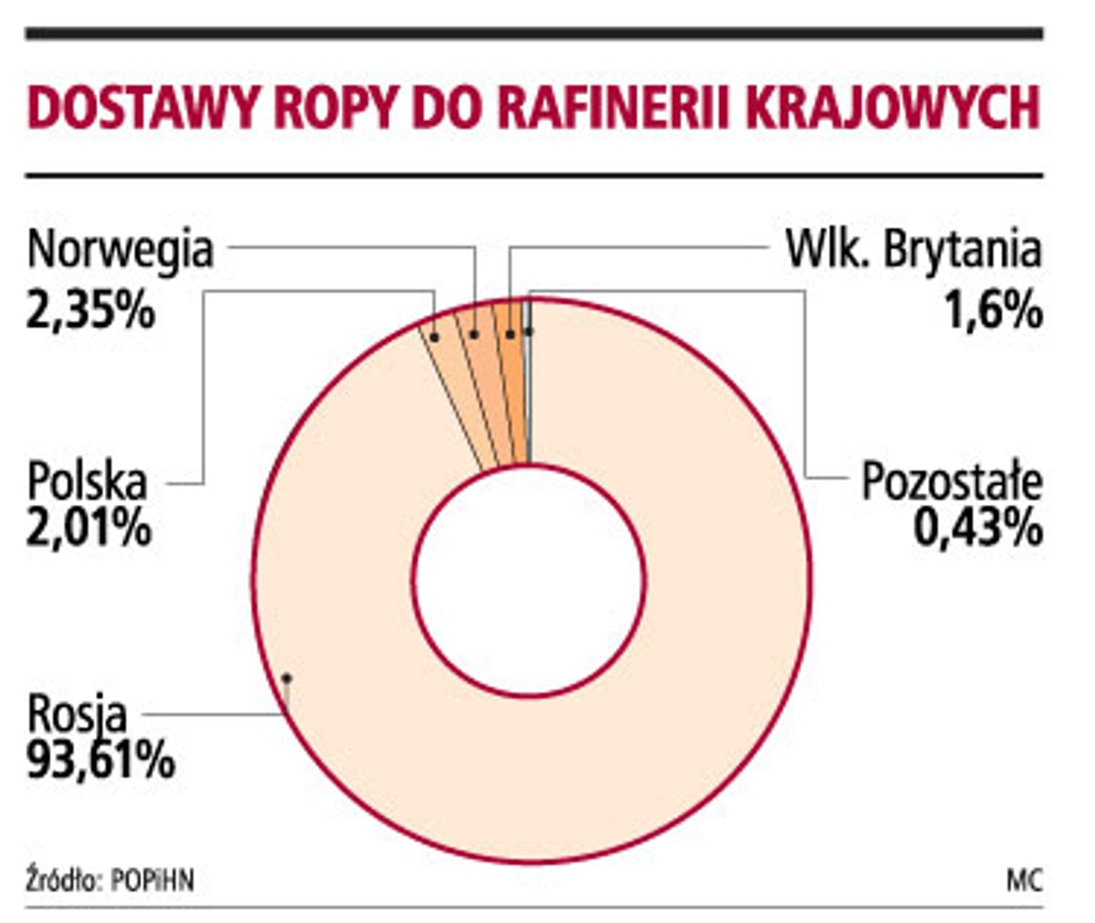 Dostawy ropy do rafinerii krajowych